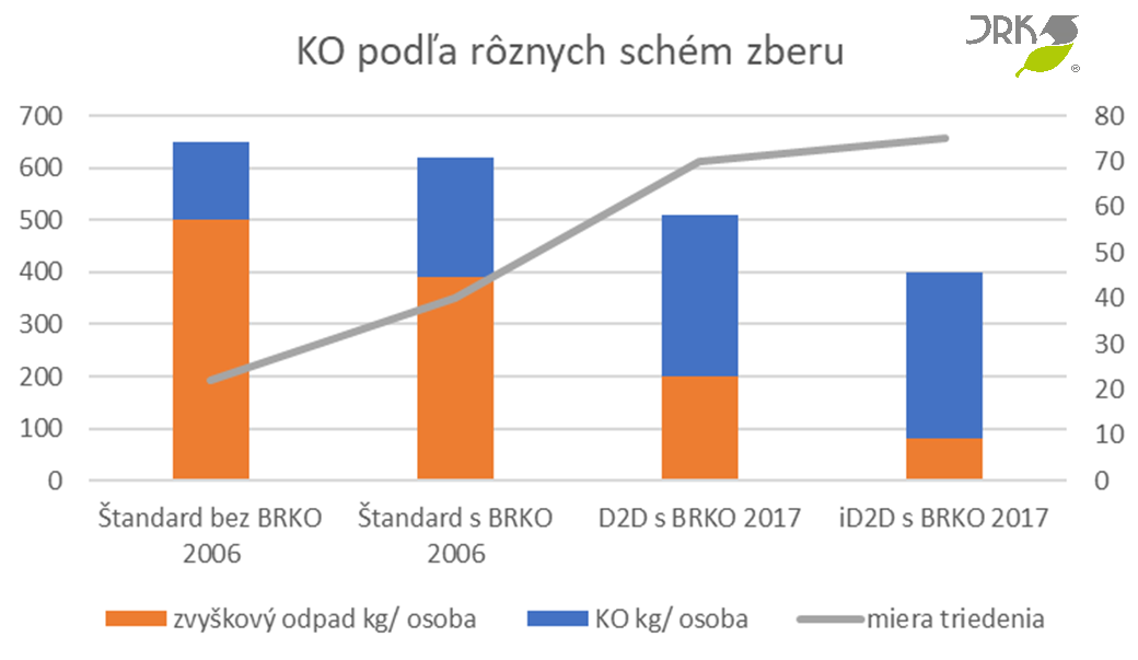 Vývoj množstva komunálneho odpadu podľa systému zberu BRKO