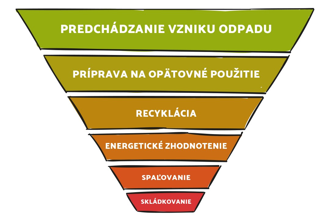 hierarchia odpadov, odpadové hospodárstvo