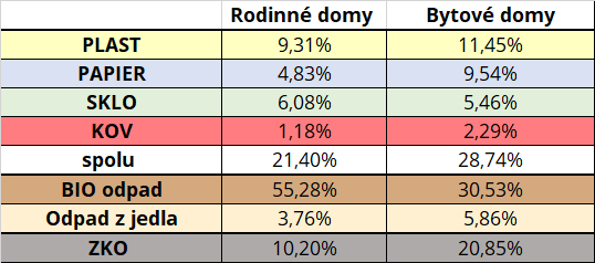 analýza odpadu, trebišov