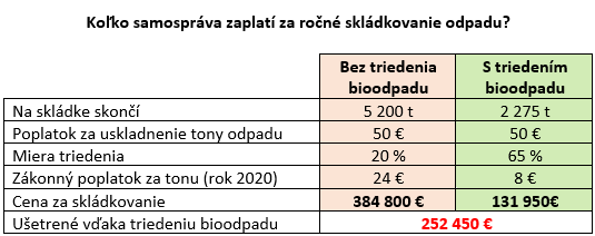 náklady na triedenie BRKO