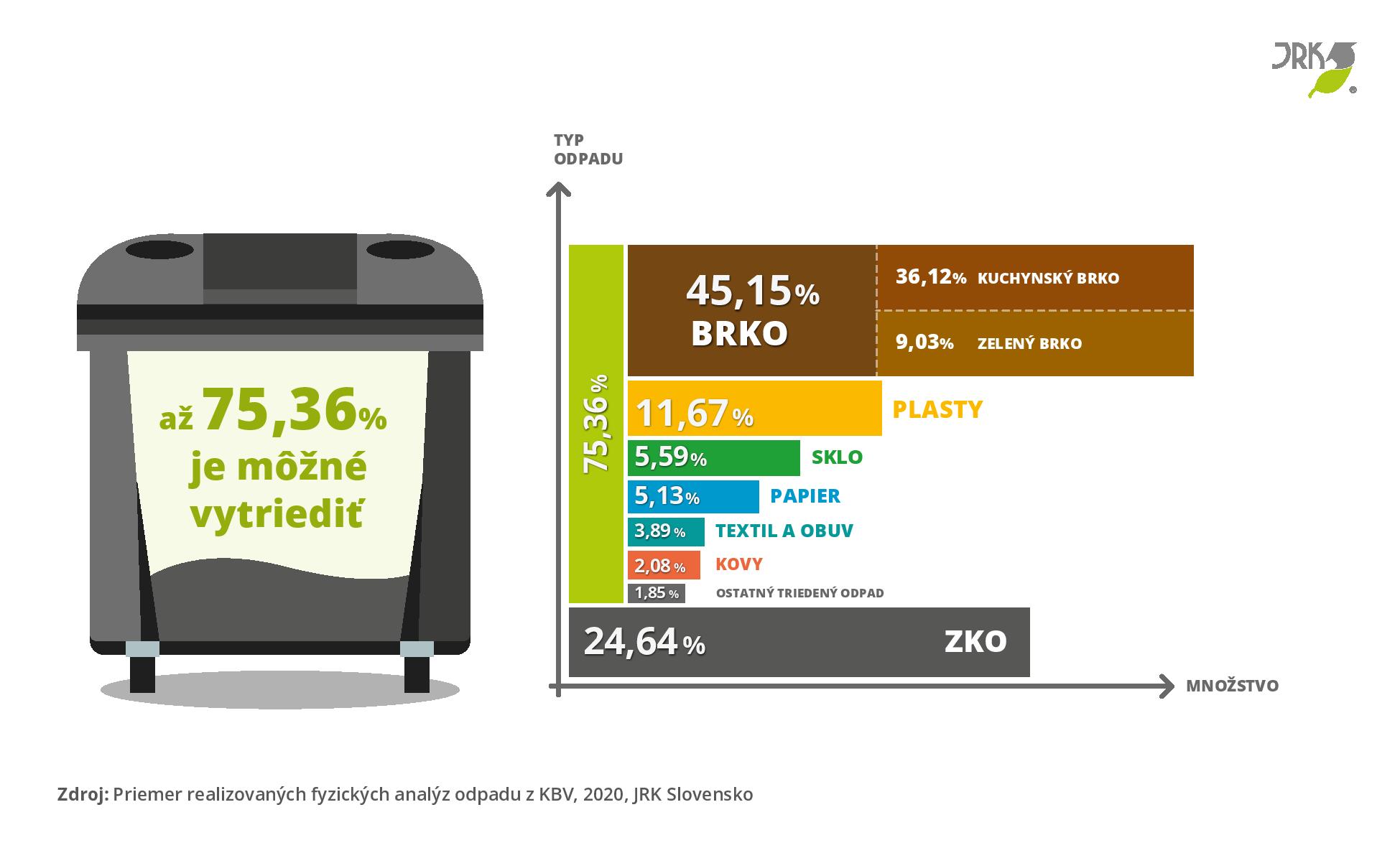 analyza odpadu, triedenie odpadu, podiel bioodpadu