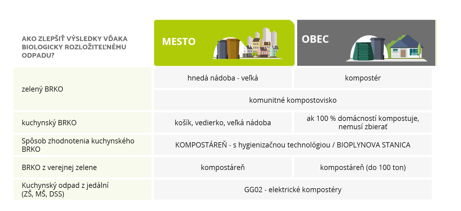 triedenie bioodpadu, kompostovanie 