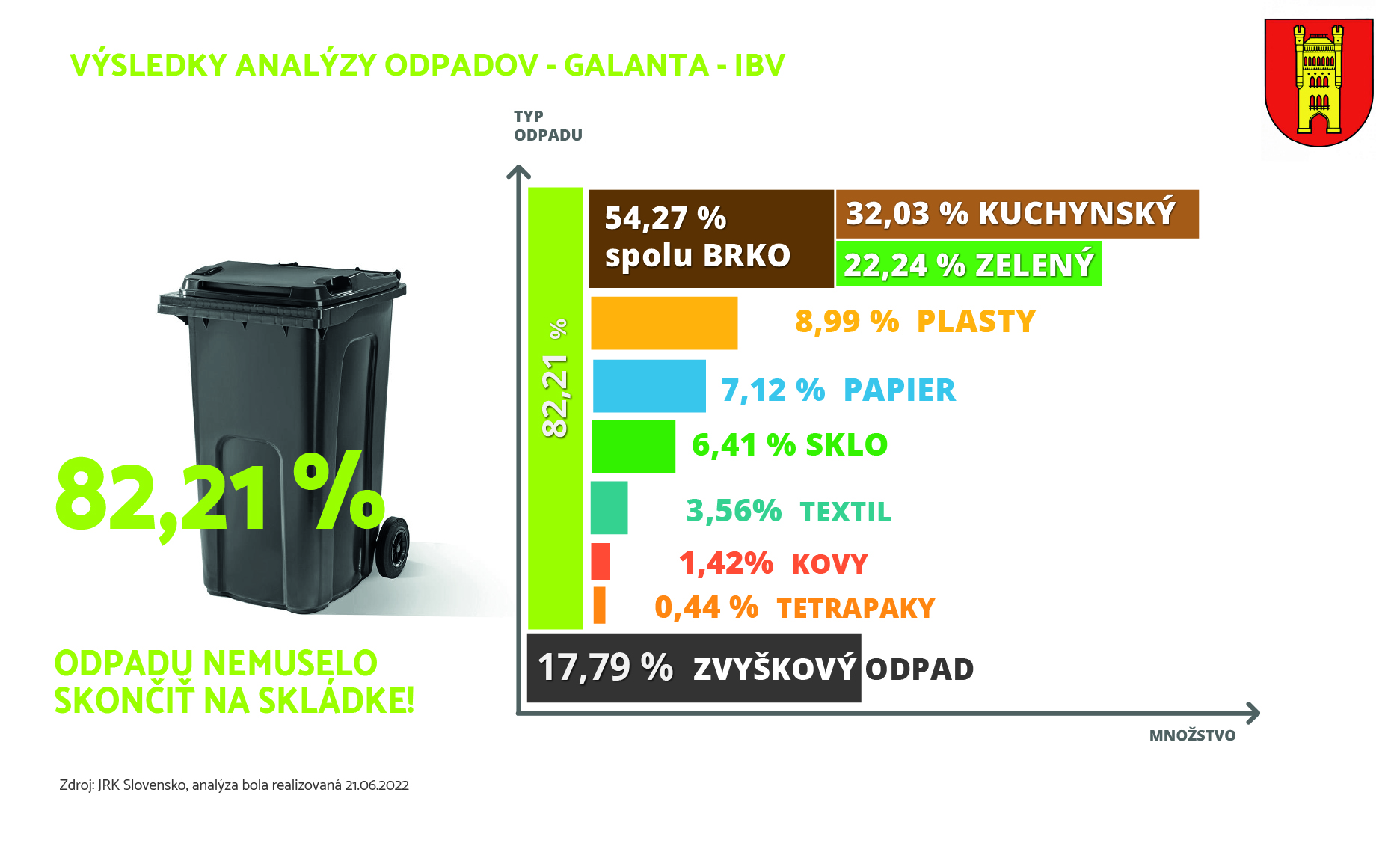 Analýza odpadu Galanta