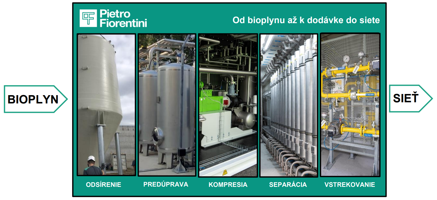 čistenie bioplynu a výroba biomatánu